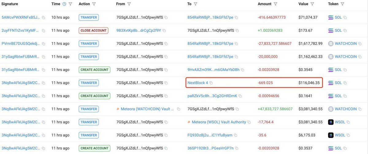 johneycr's tweet photo. Sniper fail: lost 8,568 SOL ($1.48M) on WATCHCOIN 🙁

Paid 669 SOL ($119k) fees to buy 47.83M WATCHCOIN for 17,800 SOL ($3.09M) first. Ouch.

#Solana #CryptoFail #WATCHCOIN #SniperLoss https://t.co/T3JYASV7zY