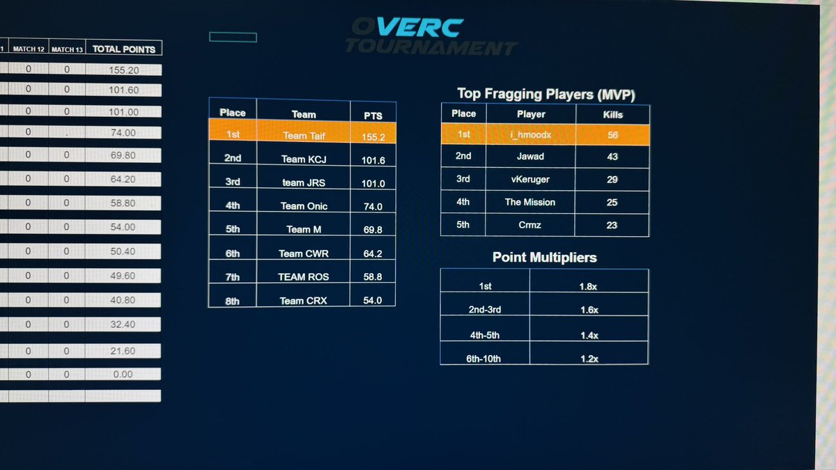 الحمد الله تأهلنا لنهائي بطولة #Elite Vortex | #REBIRTH | 500$
والجاي افضل بإذن الله مع الرجال 
<a href="/xSanshz/">WLy.</a> <a href="/i__hks/">HS</a> 

الاقيام تلقونها بالبث محفوظه