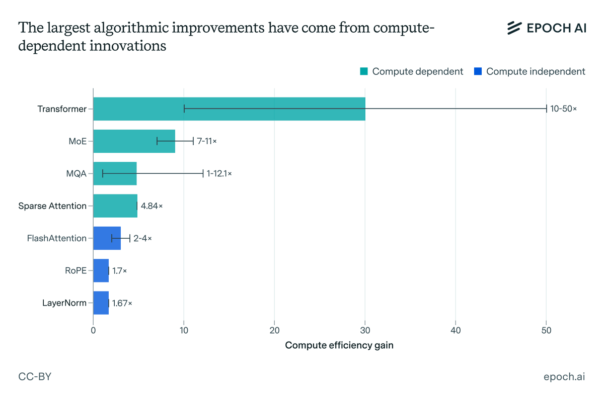 EpochAIResearch's tweet photo. How likely is an intelligence explosion as forecast in AI 2027?

Algorithmic advances that could drive an intelligence explosion may be bottlenecked by compute, according to new research from @noshpesoj and @uchicagoxlab described in this week’s Gradient Update.

Here’s why: https://t.co/IZrVKiyi3M