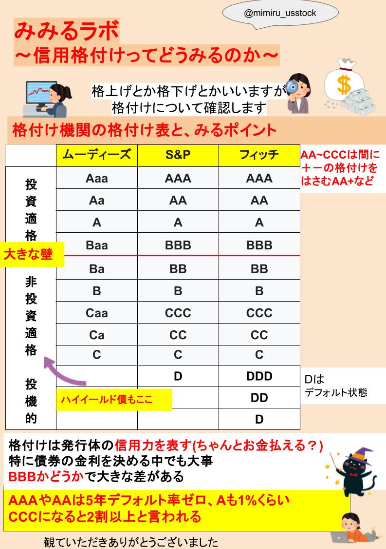 mimiru_usstock's tweet photo. アメリカ国債についてムーディーズが格下げ

AAAからAa1に💥
主要格付け会社で唯一アメリカに最高位のAAAを付けていたムーディーズが格下げ

24年の9月に債務増加などによる格下げについて警告されていましたが
ついに実施されてしまいましたね

トランプ大統領おこ案件かも https://t.co/DSQRF69lDw
