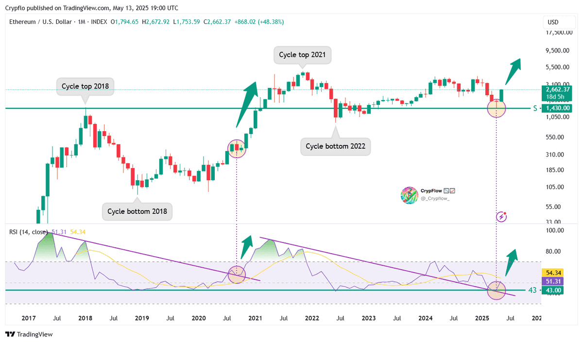 🚨 #FFA Alert: #ETH Monthly #RSI Breakout & Retest 🔥 #ETH is echoing 2020,  #RSI broke multi-year downtrend & held twice at 43💪 Shakeout hit 2018 top  support perfectly 👀 Overbought zone?