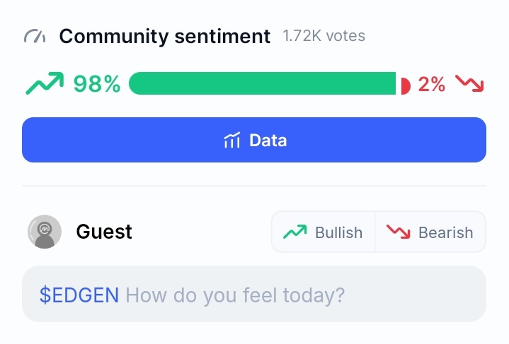 Majority of the LayerEdge community members feel so bullish about $EDGEN...

If you wish to vote, you can go to Coinmarket cap, search for Layeredge and express how you feel about the project.

LFG <a href="/GiveRep/">GiveRep</a>