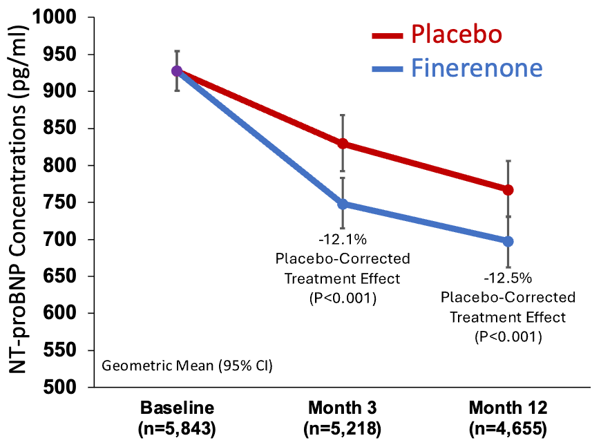 Jon Cunningham (@jonwcunningham) on Twitter photo New results from #FINEARTSHF in <a href="/ESC_Journals/">European Society of Cardiology Journals</a> #EJHF, in time for #HeartFailure2025
Finerenone reduced HF events and CV death in HFmrEF/HFpEF consistently, regardless of baseline NT-proBNP
And reduced NT-proBNP 12% vs placebo at 3 & 12 months
onlinelibrary.wiley.com/doi/epdf/10.10… New results from #FINEARTSHF in <a href="/ESC_Journals/">European Society of Cardiology Journals</a> #EJHF, in time for #HeartFailure2025
Finerenone reduced HF events and CV death in HFmrEF/HFpEF consistently, regardless of baseline NT-proBNP
And reduced NT-proBNP 12% vs placebo at 3 & 12 months
onlinelibrary.wiley.com/doi/epdf/10.10…