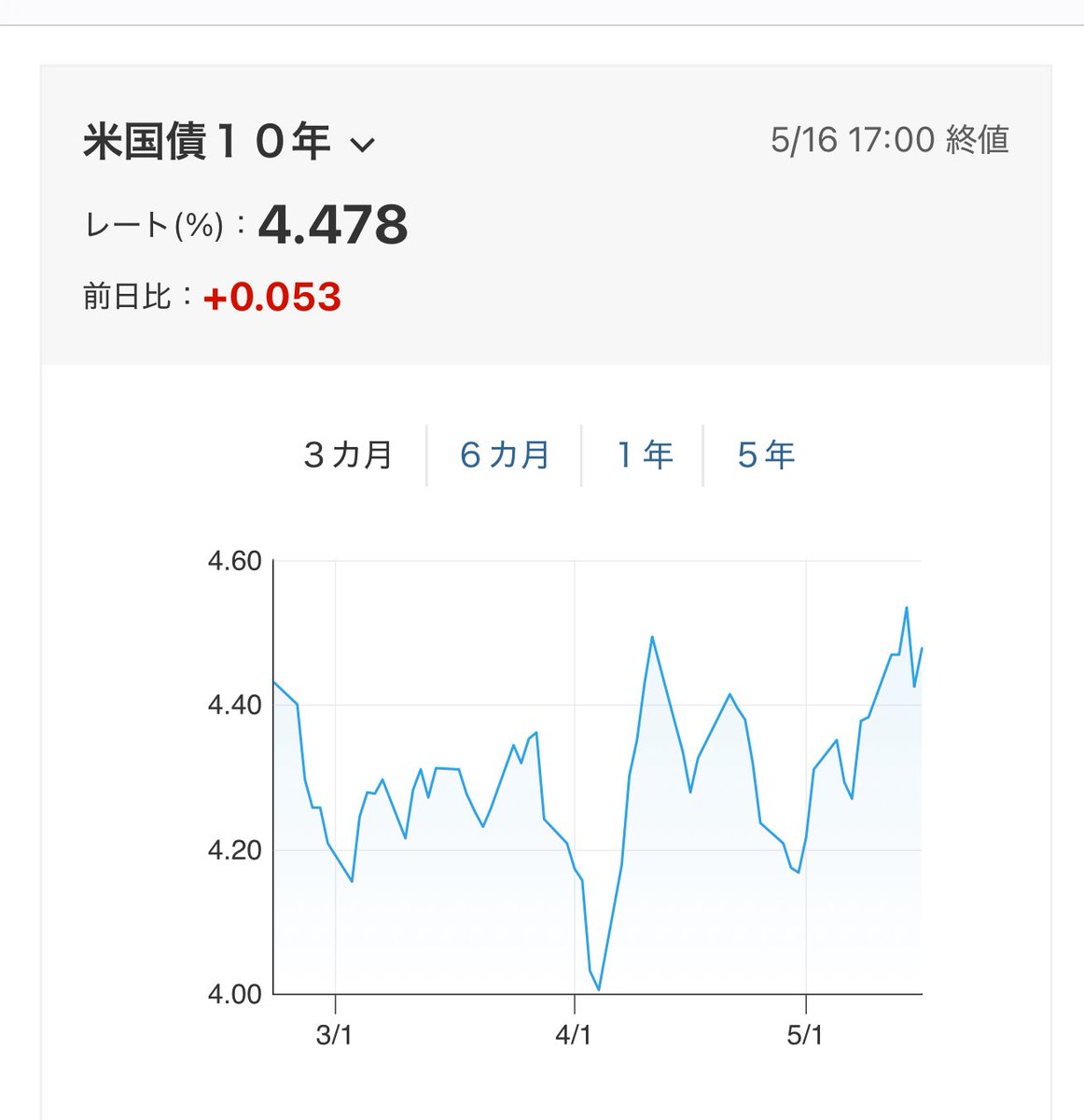 速報＝ムーディーズが米国を格下げ】最上位のAaa（トリプルA相当)からAa1に。政府債務の悪化で。米国債 売りが出るか注視が必要。トランプ減税の議論にも影響しそうです。ムーディーズは米主要格付け会社で唯一、米国に最上位格付けを付与してきました。S&Pグローバル  ...