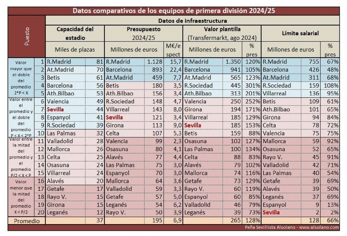 txuuster's tweet photo. @josebaiturria Pero si en esto que tú mismo me pasas la Real tiene el sexto presupuesto. Aquí tienes otro. https://t.co/ei1zTb5L8S