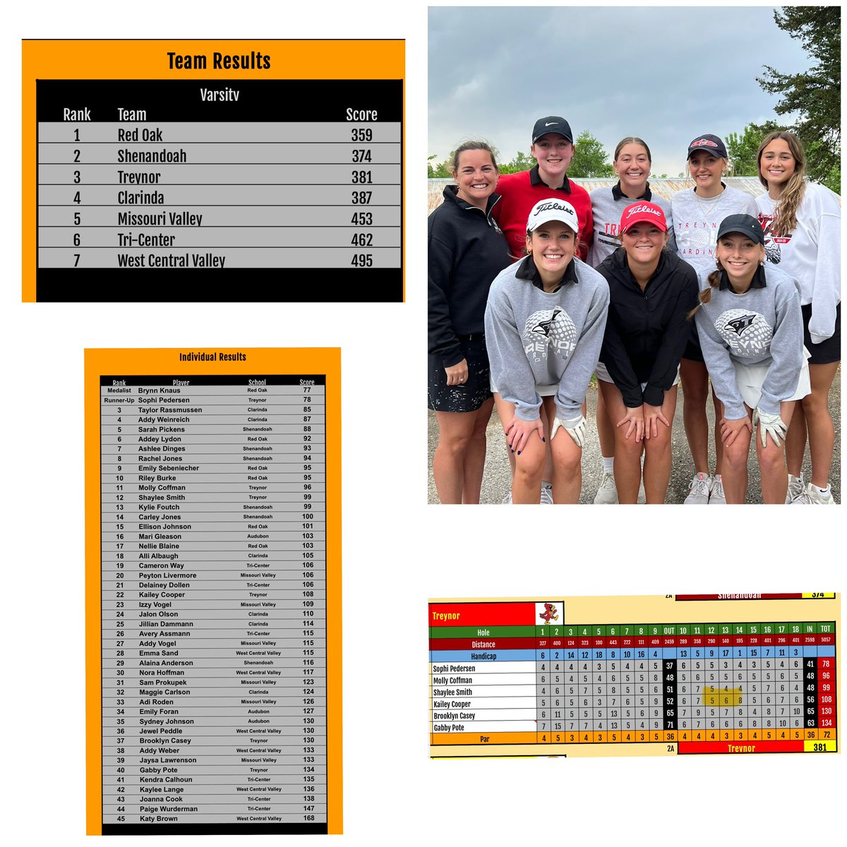 Treynor Girls Golf with an incredible day on the course &amp; ADVANCES to the State Qualifying Tournament next week! So proud!! Sophi, Molly, &amp; Shay with career best scores! Sophi &amp; Shay with 🐦🐦🐦

#RollCards ❤️⛳️🤍