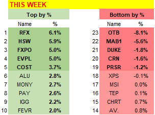 UK_Investor71's tweet photo. UP week (just), after a poor Monday
Ended week UP +0.2% v FTSE 250 +2.28%  
YTD I'm +3.67% v FTSE 250 +1.70%
WIN  #RFX #HSW #FXPO #EVPL #COST
LOSE  #OTB #MAB1 #DUKE #CRN #PRSR
#PRSR POTENTIALLY being sold
Sold #MEGP #BAKK 
Buys #EVPL #FXPO #HSW 
Top Up #FEVR
23 holdings  GLA https://t.co/Gjnxj1S3Lq