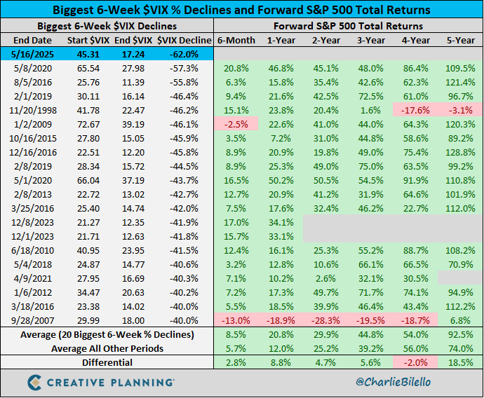 The 62% decline in the $VIX over the last 6 weeks is the biggest volatility crash in history.

Video: youtube.com/watch?v=tfMe4Z…