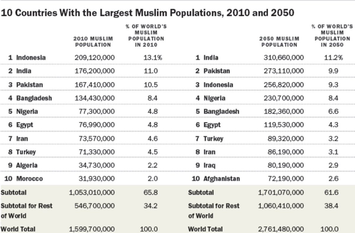 Politiko_famous's tweet photo. @elonmusk #Muslim #polulation #doomsday https://t.co/zrinoewmPF