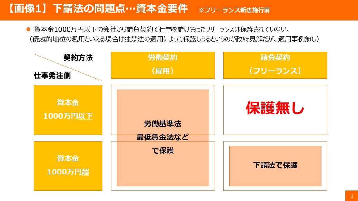 yamadataro_CF's tweet photo. 【速報】公約実現！下請法改正の悲願達成!!

5月16日の参議院本会議で、改正下請法が成立しました。これによって、2019年の選挙公約でも掲げた「下請法の資本金要件の見直し」が実現！

表現の自由を守る、それが私の最重要政策ですが、表現の自由を守っていくためには、アニメーター・クリエーター等の権利が守られていることが不可欠と考えています。そのため、私は、野党時代の2013年から、アニメーターの待遇改善、フリーランスの法的保護を目指し、この問題に取組んできました。

下請法の規律は資本金1000万円超の発注者にしか及ばないことを悪用し、あえて資本金を少額としたり、わざわざ減資を行うといったことまで行い規律を逃れる発注者もいる中、事業規模に応じてしっかりと規律がかかる基準とすべき旨を主張し続け約10年。

2020年には、国会質疑で、当時の西村大臣（@nishy03）に対し、従業員基準等を追加することを提案。前向きな答弁があり、その後、何度も公正取引委員会とも打合せ。
まず、フリーランス新法を何とか制定し、昨年から施行されました。しかし、それではカバーできない、複数名で営む小さなグループから適用できる下請法も粘り強く交渉。

今回、閣法として提出された下請法改正案では、資本金要件の見直しが含まれ、まさに私が提案した従業員基準の追加がやっと行われました。時間はかかりましたが、ようやく悲願が達成されました。

法律の成立はゴールではなくスタートです。

アニメーターの待遇改善、フリーランスの法的保護が実現される運用を目指し、政府にしっかりと働き掛けてまいります。

皆さまの応援で「下請法の資本金要件の見直し」がここまで実現できました。
その他の公約にも全力で取り組んでおりますので、引き続きご支援いただければ幸いです。
#下請法　#資本金要件　#アニメーター　#フリーランス
