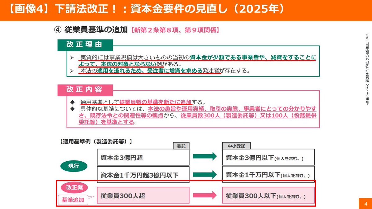 yamadataro_CF's tweet photo. 【速報】公約実現！下請法改正の悲願達成!!

5月16日の参議院本会議で、改正下請法が成立しました。これによって、2019年の選挙公約でも掲げた「下請法の資本金要件の見直し」が実現！

表現の自由を守る、それが私の最重要政策ですが、表現の自由を守っていくためには、アニメーター・クリエーター等の権利が守られていることが不可欠と考えています。そのため、私は、野党時代の2013年から、アニメーターの待遇改善、フリーランスの法的保護を目指し、この問題に取組んできました。

下請法の規律は資本金1000万円超の発注者にしか及ばないことを悪用し、あえて資本金を少額としたり、わざわざ減資を行うといったことまで行い規律を逃れる発注者もいる中、事業規模に応じてしっかりと規律がかかる基準とすべき旨を主張し続け約10年。

2020年には、国会質疑で、当時の西村大臣（@nishy03）に対し、従業員基準等を追加することを提案。前向きな答弁があり、その後、何度も公正取引委員会とも打合せ。
まず、フリーランス新法を何とか制定し、昨年から施行されました。しかし、それではカバーできない、複数名で営む小さなグループから適用できる下請法も粘り強く交渉。

今回、閣法として提出された下請法改正案では、資本金要件の見直しが含まれ、まさに私が提案した従業員基準の追加がやっと行われました。時間はかかりましたが、ようやく悲願が達成されました。

法律の成立はゴールではなくスタートです。

アニメーターの待遇改善、フリーランスの法的保護が実現される運用を目指し、政府にしっかりと働き掛けてまいります。

皆さまの応援で「下請法の資本金要件の見直し」がここまで実現できました。
その他の公約にも全力で取り組んでおりますので、引き続きご支援いただければ幸いです。
#下請法　#資本金要件　#アニメーター　#フリーランス
