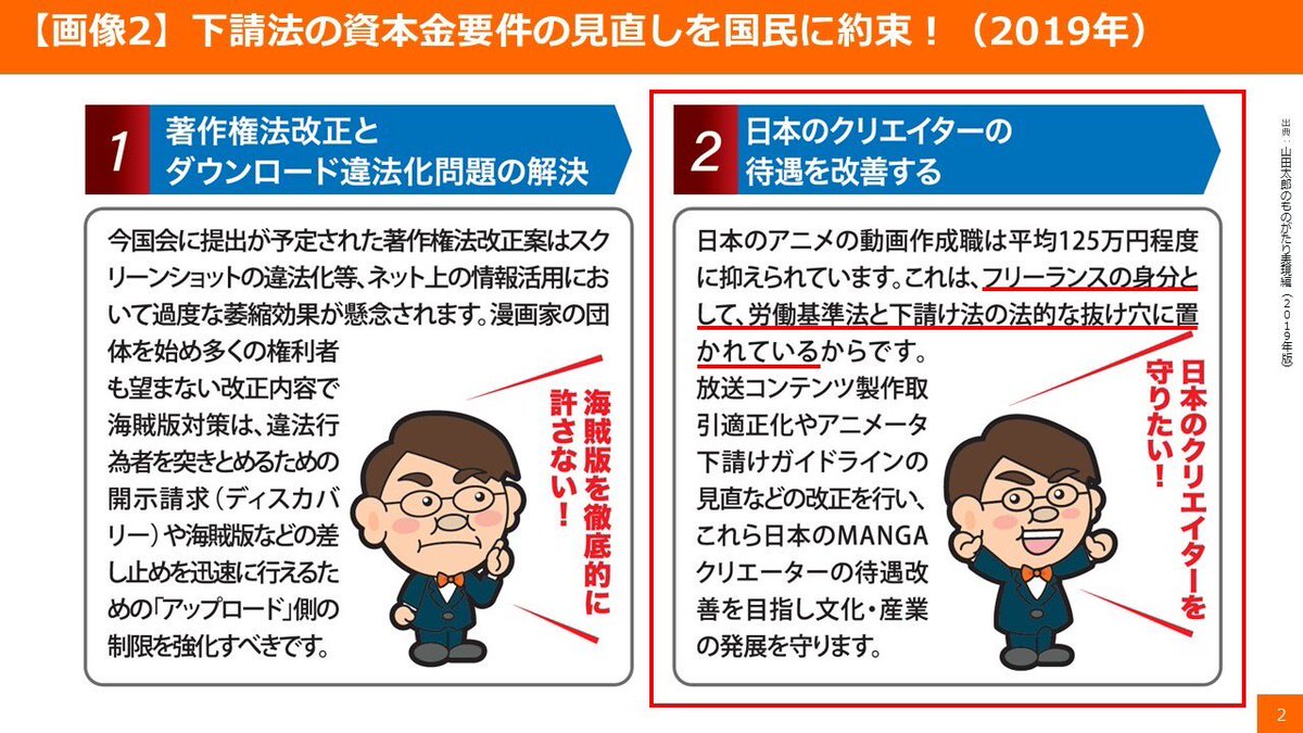 yamadataro_CF's tweet photo. 【速報】公約実現！下請法改正の悲願達成!!

5月16日の参議院本会議で、改正下請法が成立しました。これによって、2019年の選挙公約でも掲げた「下請法の資本金要件の見直し」が実現！

表現の自由を守る、それが私の最重要政策ですが、表現の自由を守っていくためには、アニメーター・クリエーター等の権利が守られていることが不可欠と考えています。そのため、私は、野党時代の2013年から、アニメーターの待遇改善、フリーランスの法的保護を目指し、この問題に取組んできました。

下請法の規律は資本金1000万円超の発注者にしか及ばないことを悪用し、あえて資本金を少額としたり、わざわざ減資を行うといったことまで行い規律を逃れる発注者もいる中、事業規模に応じてしっかりと規律がかかる基準とすべき旨を主張し続け約10年。

2020年には、国会質疑で、当時の西村大臣（@nishy03）に対し、従業員基準等を追加することを提案。前向きな答弁があり、その後、何度も公正取引委員会とも打合せ。
まず、フリーランス新法を何とか制定し、昨年から施行されました。しかし、それではカバーできない、複数名で営む小さなグループから適用できる下請法も粘り強く交渉。

今回、閣法として提出された下請法改正案では、資本金要件の見直しが含まれ、まさに私が提案した従業員基準の追加がやっと行われました。時間はかかりましたが、ようやく悲願が達成されました。

法律の成立はゴールではなくスタートです。

アニメーターの待遇改善、フリーランスの法的保護が実現される運用を目指し、政府にしっかりと働き掛けてまいります。

皆さまの応援で「下請法の資本金要件の見直し」がここまで実現できました。
その他の公約にも全力で取り組んでおりますので、引き続きご支援いただければ幸いです。
#下請法　#資本金要件　#アニメーター　#フリーランス