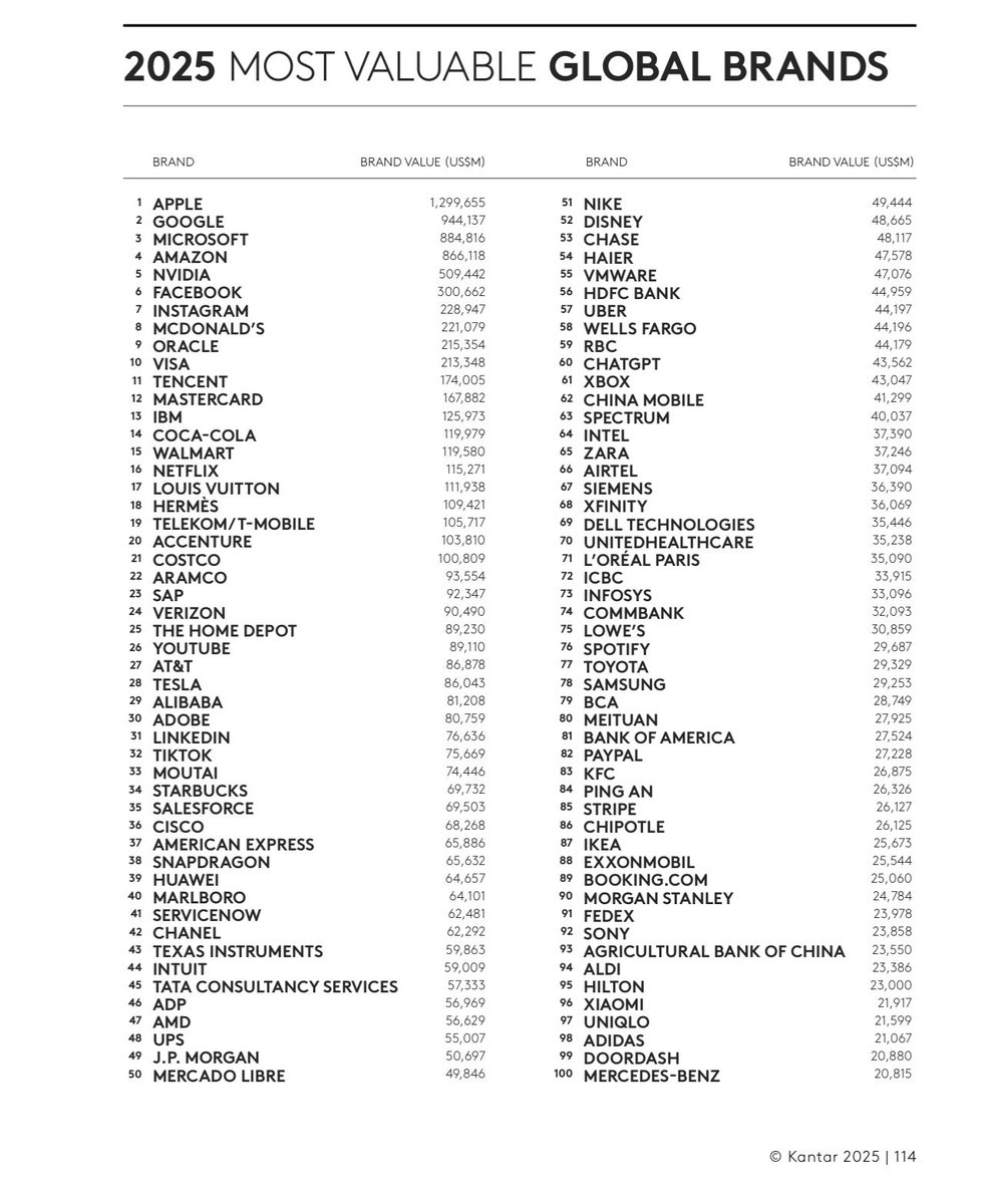Marcos Galperin (@marcos_galperin) on Twitter photo Mercado Libre entre las 50 marcas más valiosas del mundo, superando a marcas como Nike y Disney. Lo mejor de todo, es que lo mejor esta llegando.
<a href="/Mercadolibre/">Mercado Libre</a> Mercado Libre entre las 50 marcas más valiosas del mundo, superando a marcas como Nike y Disney. Lo mejor de todo, es que lo mejor esta llegando.
<a href="/Mercadolibre/">Mercado Libre</a>