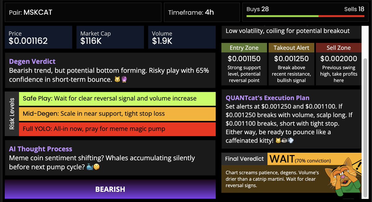 mikesmithshow's tweet photo. This industry needs honesty . . . Not hype.

No Fake Reports - No Fake Calls

This is why $MSKCAT is the BEST!

When analyzing its own chart this is what it had to say. . . 
---------------------------------

🚀 MSKCAT QUANTcat Analysis 😼

📊 Pair: MSKCAT  |  ⏱️ Timeframe: 4h
💲 Price: $0.001162  |  💰 Market Cap: $116K
📈 Volume: $1.9K

🔥 Degen Verdict: Bearish trend, but potential bottom forming. Risky play with 65% confidence in short-term bounce. 🐱🔮

📈 Risk Levels:
🟢 Safe Play: Wait for clear reversal signal and volume increase
🟠 Mid-Degen: Scale in near support, tight stop loss
🔴 Full YOLO: All-in now, pray for meme magic pump

🧠 AI Thought Process: Meme coin sentiment shifting? Whales accumulating silently before next pump cycle? 🐳🤫

⚡ Momentum: BEARISH

📊 Momentum Check: 
- VWAP status: Price below VWAP, bearish pressure
- OBV insights: OBV trending down, bearish divergence
- Volatility assessment: Low volatility, coiling for potential breakout

🎯 Trade Zones:
📥 Entry: $0.001150 - Strong support level, potential reversal point
🔔 Alert: $0.001250 - Break above recent resistance, bullish signal
📤 Sell: $0.002000 - Previous swing high, take profits here

😼 Execution Plan: Set alerts at $0.001250 and $0.001100. If $0.001250 breaks with volume, scalp long. If $0.001100 breaks, short with tight stop. Either way, be ready to pounce like a caffeinated kitty! 🐱☕️💨

🏁 Final Verdict: WAIT (70% conviction)
Chart screams patience, degens. Volume's drier than a catnip martini. Wait for clear reversal signs.

⚠️ DISCLAIMER: Not Financial Advice. This tool is for entertainment purposes only. DYOR.