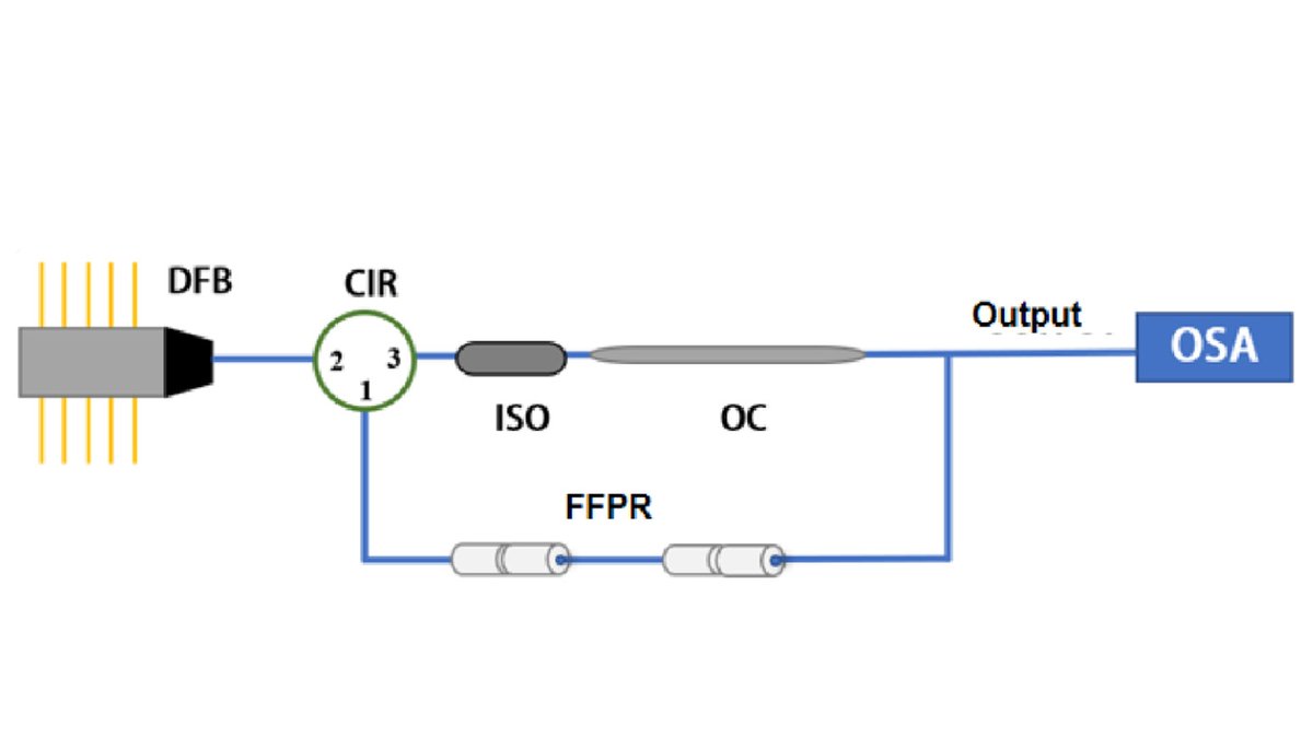 OpticaPubsGroup's tweet image. An Editors&apos; Pick via #OPG_JOSA_B: Narrow-linewidth self-injection locking 1 µm laser using a fiber Fabry–Perot resonator bit.ly/3RWyCDA #DiodeLasers #FrequencyCombs #CostEffective @NJU1902
