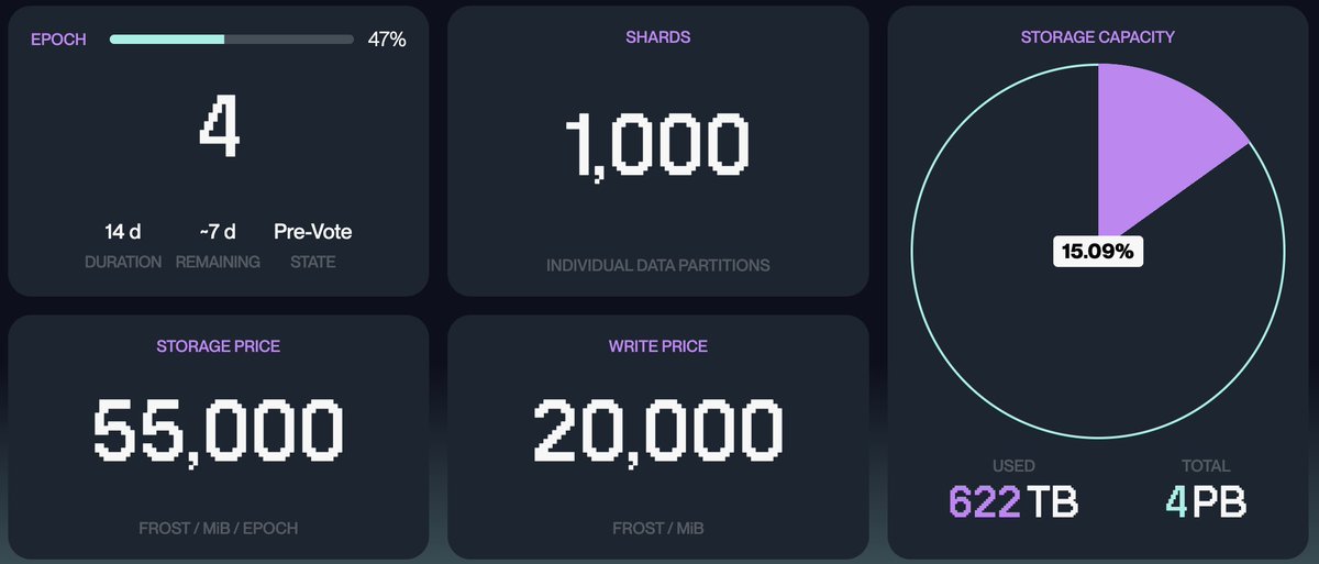We hit 600+ TB of storage.

600 TB blobbage. Crazy 🦭