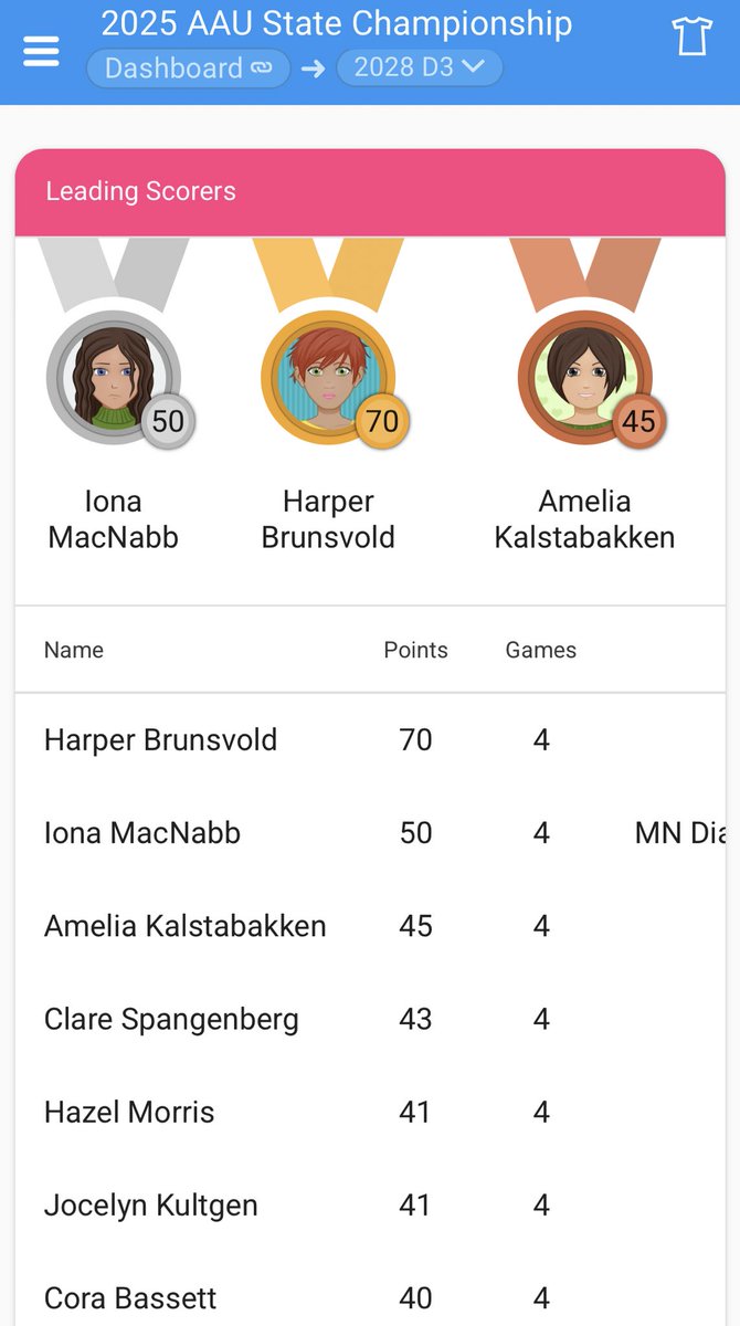 FMFierce's tweet photo. Congratulations to Harper Brunsvold (Oak Grove ‘28) for being on the top of the leaderboard for her division at State! 

There is a lot of great girls basketball players and teams in the state of MN!

Results:
17U 1-2
15U 2-2
14U 0-3 https://t.co/A5W1S9RfM5