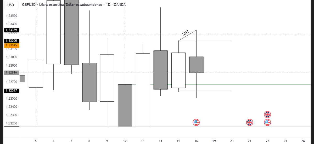 memtrade's tweet photo. GBPUSD, Viernes 16 de mayo de 2025.
Stop Loss.😓
Confirmaciones:
📍 SMT dia previo con EU.
⏱️ Vela H4 de GxTgarret a la 1:00 AM envolviendo Asia.
📈 Escenario de continuidad para sesión NY.
⚔️ Velas contrarias de 30m superadas.
📍 Swing point en H1.
🎯 Entrada en M5. https://t.co/g50MiWmuqb