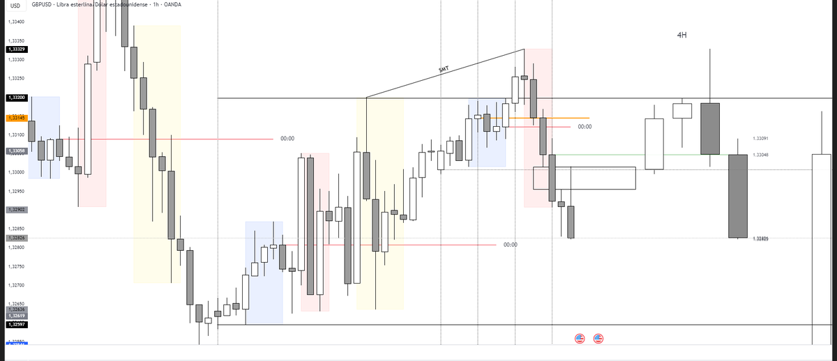 memtrade's tweet photo. GBPUSD, Viernes 16 de mayo de 2025.
Stop Loss.😓
Confirmaciones:
📍 SMT dia previo con EU.
⏱️ Vela H4 de GxTgarret a la 1:00 AM envolviendo Asia.
📈 Escenario de continuidad para sesión NY.
⚔️ Velas contrarias de 30m superadas.
📍 Swing point en H1.
🎯 Entrada en M5. https://t.co/g50MiWmuqb
