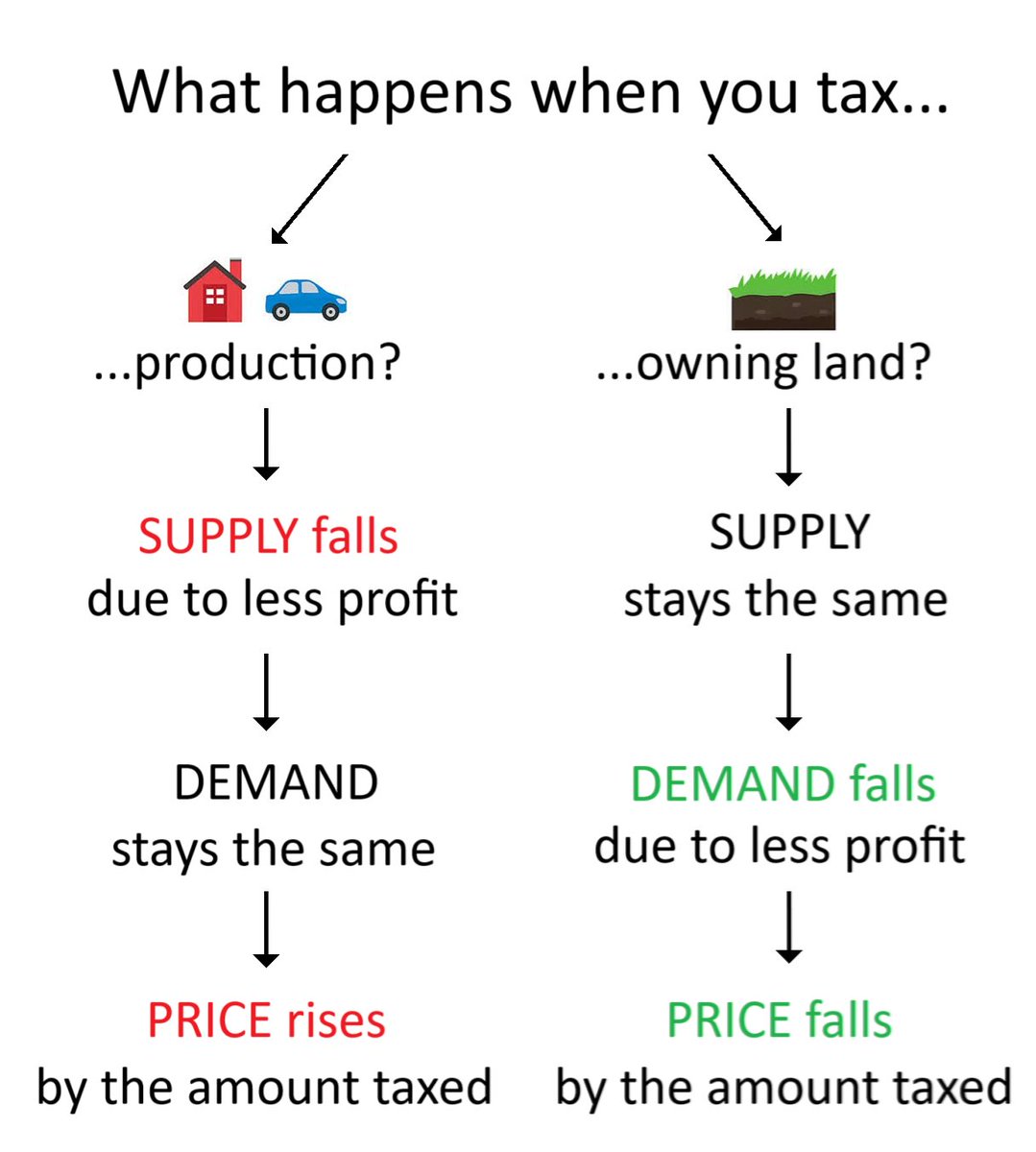 timcrinion's tweet image. Georgism proven in 2 pics:
