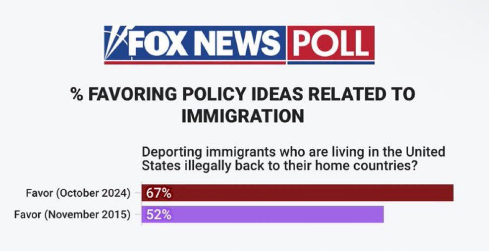 Just a reminder that just prior to the 2024 election, 67% of voters stated that they are in favor of deporting illegal aliens, a 15% increase from about 10 years ago.

America voted for mass deportations.