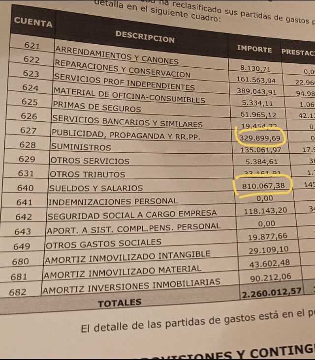 Con estos gastos cómo van a pagar pensiones dignas?? 
<a href="/MutuaProcurador/">Mutua Procuradores</a> 
#Vergüenzaninguna