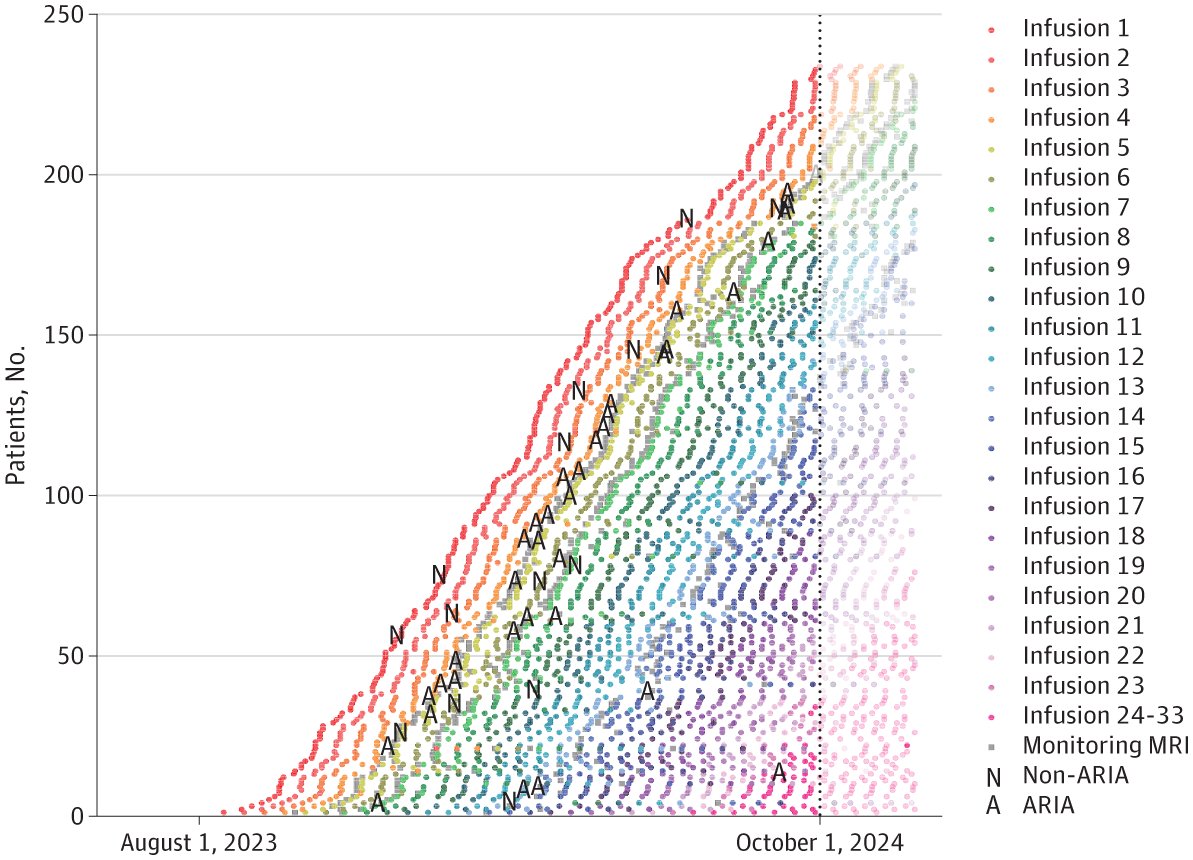 JAMA Neurology (@jamaneuro) on Twitter photo In a specialty memory clinic, patients treated with lecanemab over 14 months experienced manageable adverse events. ja.ma/45cpnXw <a href="/ErikMusiek/">Erik Musiek</a> In a specialty memory clinic, patients treated with lecanemab over 14 months experienced manageable adverse events. ja.ma/45cpnXw <a href="/ErikMusiek/">Erik Musiek</a>