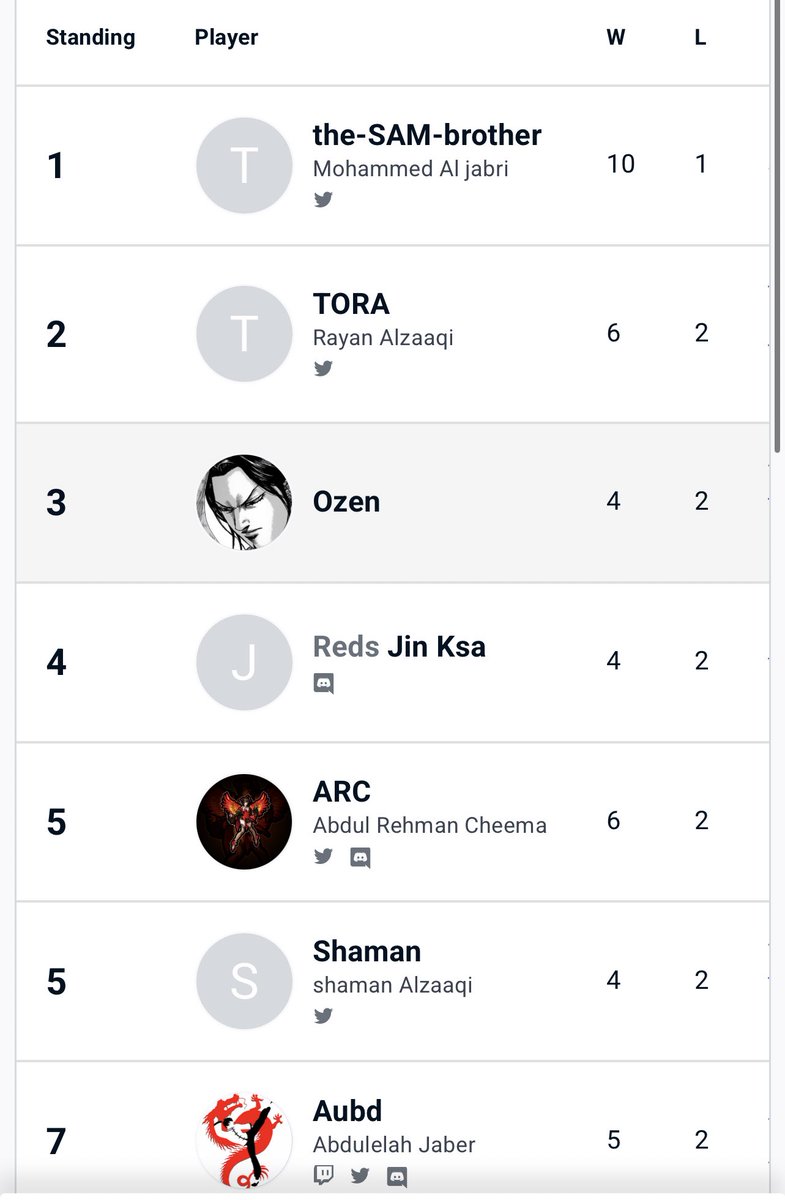 الحمدلله حققت المركز الثالث 🥉 ببطولة منطقة الرياض.

وألف مبروك للبطل <a href="/TheSAMbrother/">MOHAMMED ALJABRI</a> يستاهل.