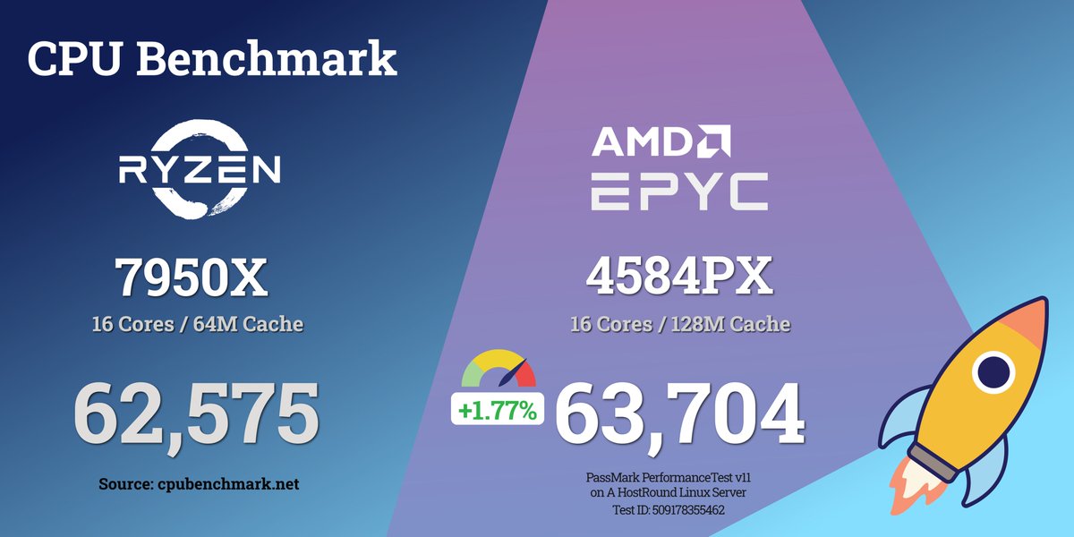 HostRoundLLC's tweet photo. EPYC 4584PX vs Ryzen 7950X:
Similar performance, different worlds.
✅ 4584PX matches 7950X in benchmarks
✅ 4584PX Built for servers: 24/7 workloads, ECC RAM support, enterprise-grade reliability.
Test link and screenshots in the thread 👇
 #AMD #EPYC #RYZEN #CPU #CPUBenchmark #Server #7950X #4584PX