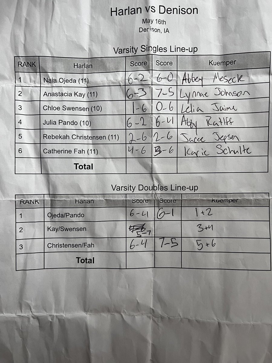 HCSDTennis's tweet photo. Girls win the first round of regionals! On to Kuemper next Tuesday.  Double win nights from Naia, Julia.  Also with a win tonight was Catherine, Rebekah, and Anastacia. @koolgold105 @HCSDActivities @d2mart https://t.co/1hNCtwnkCK