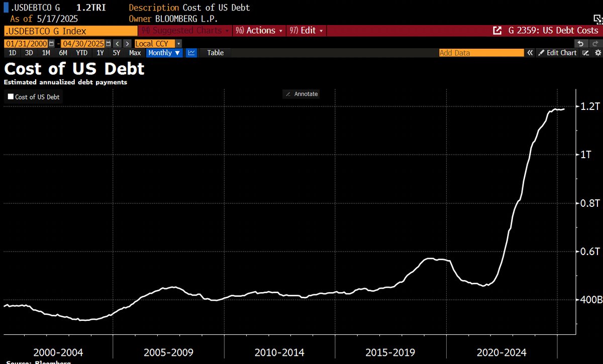 Schuldensuehner's tweet photo. OUCH! The US was stripped of its last top-tier credit AAA rating on Friday after Moody’s Ratings downgraded the nation from Aaa to Aa1 on an increase in govt debt and a higher interest burden. https://t.co/oHYwV9RXYP