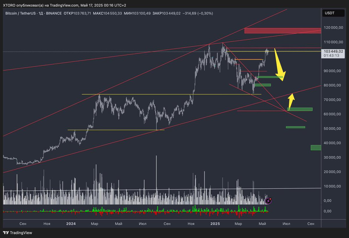 I'm waiting for a correction
85k soon