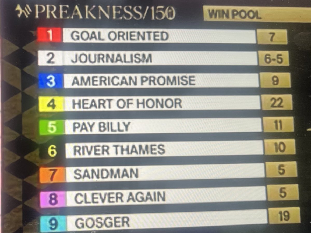 Updated odds for ⁦<a href="/PreaknessStakes/">Preakness Stakes</a>⁩ 150 tomorrow.