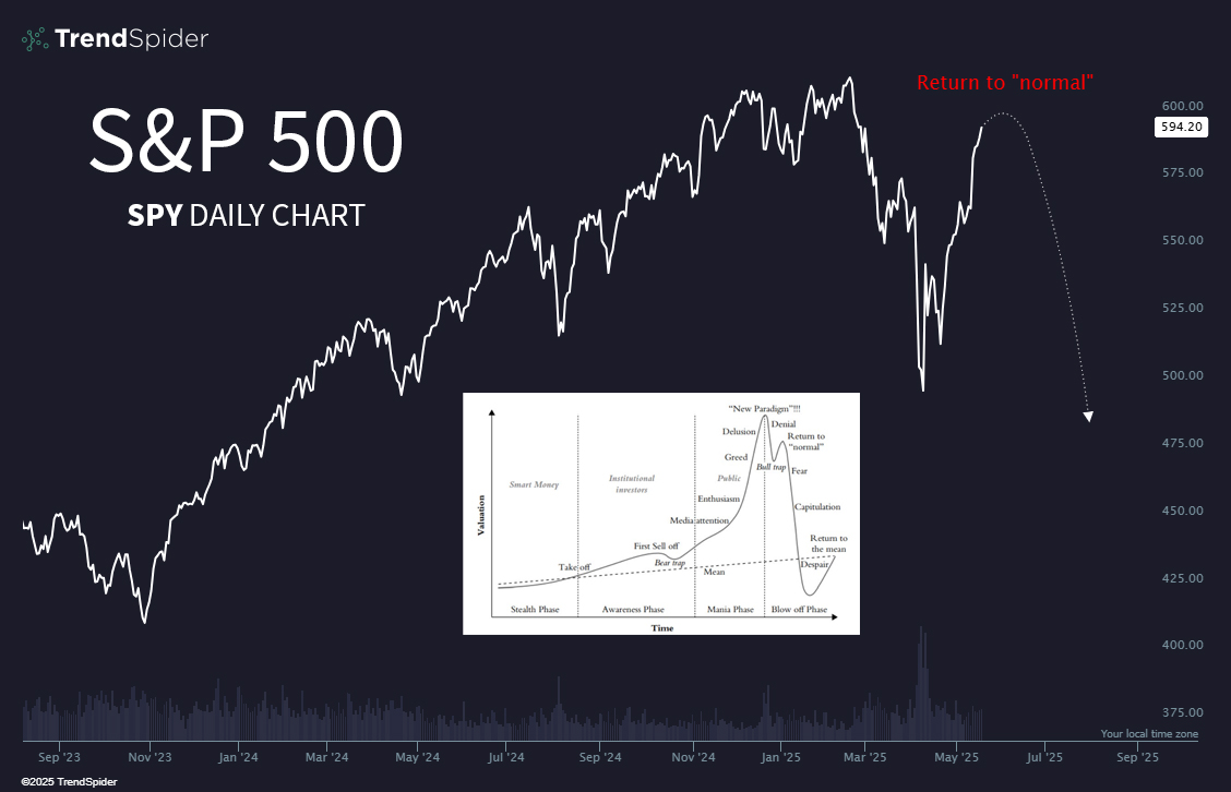 I guess it's time to break out everyone's favorite chart. 😆  $SPY