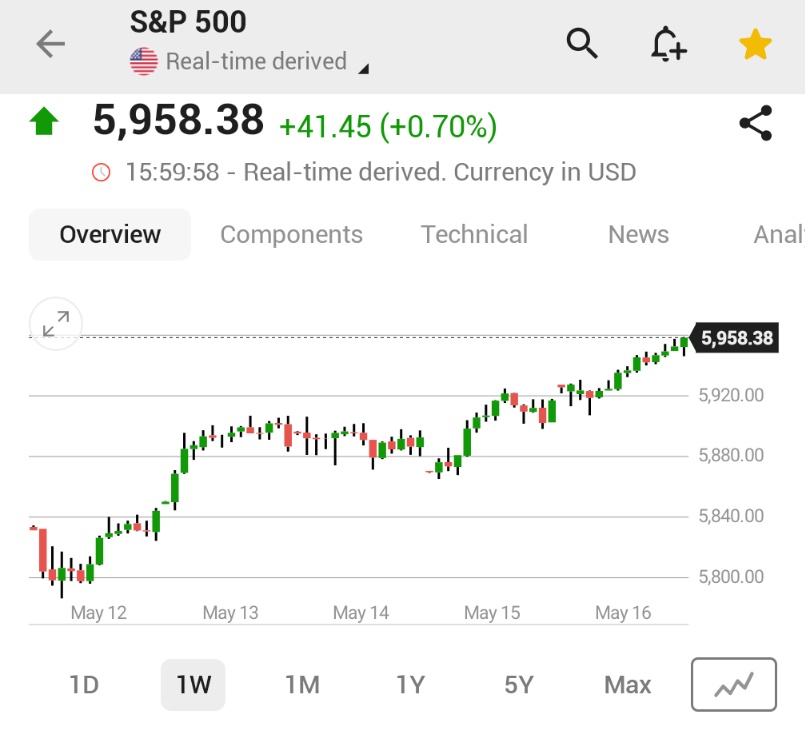 🚨 BREAKING : "S&P 500 in rialzo per il quinto giorno consecutivo, guadagno settimanale significativo per le azioni"