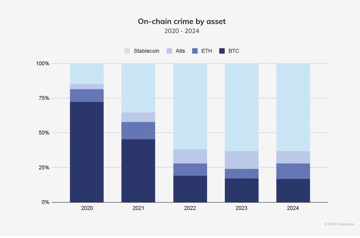 DSBatten's tweet photo. Illicit activity is now down to 0.14% of transaction volume across all crypto 

* Context: World Bank, IMF suggest 1.5–4% of global GDP is laundered yearly through traditional banking

Of that 0.14%: 63% of illicit trade was stablecoins.
13% was Bitcoin (declining each year)

Source: The 2025 Crypto Crime Report, Chainalysis 2025