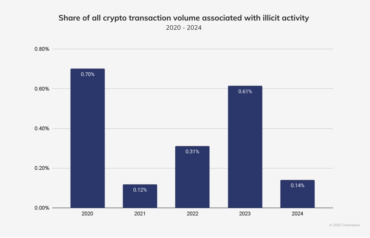 DSBatten's tweet photo. Illicit activity is now down to 0.14% of transaction volume across all crypto 

* Context: World Bank, IMF suggest 1.5–4% of global GDP is laundered yearly through traditional banking

Of that 0.14%: 63% of illicit trade was stablecoins.
13% was Bitcoin (declining each year)

Source: The 2025 Crypto Crime Report, Chainalysis 2025