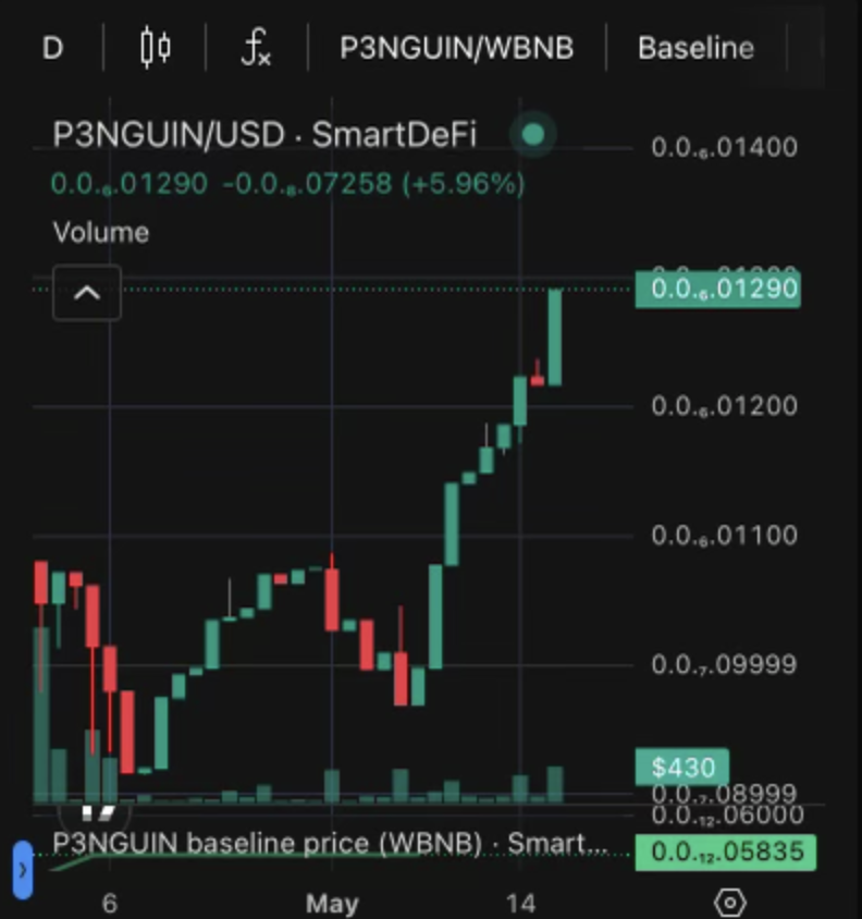 Even higher today! #P3NGUIN $P3NGUIN