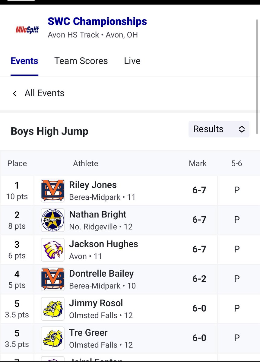 Rangers Track & Field (@nrtrack) on Twitter photo SWC Championships Results
🚨SCHOOL RECORD ALERT🚨
💥Nathan Bright breaks his own school record in the High Jump!💥
He finishes 2nd in a GREAT competition with great jumpers.
Congrats Nathan!🥈<a href="/nbright2025/">Nathan Bright</a> SWC Championships Results
🚨SCHOOL RECORD ALERT🚨
💥Nathan Bright breaks his own school record in the High Jump!💥
He finishes 2nd in a GREAT competition with great jumpers.
Congrats Nathan!🥈<a href="/nbright2025/">Nathan Bright</a>