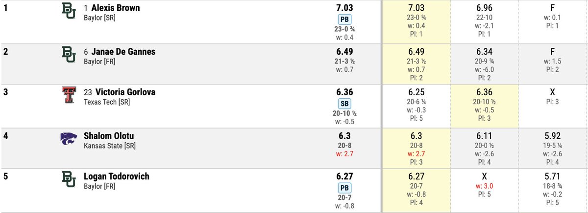 Baylor Track & Field tweet media