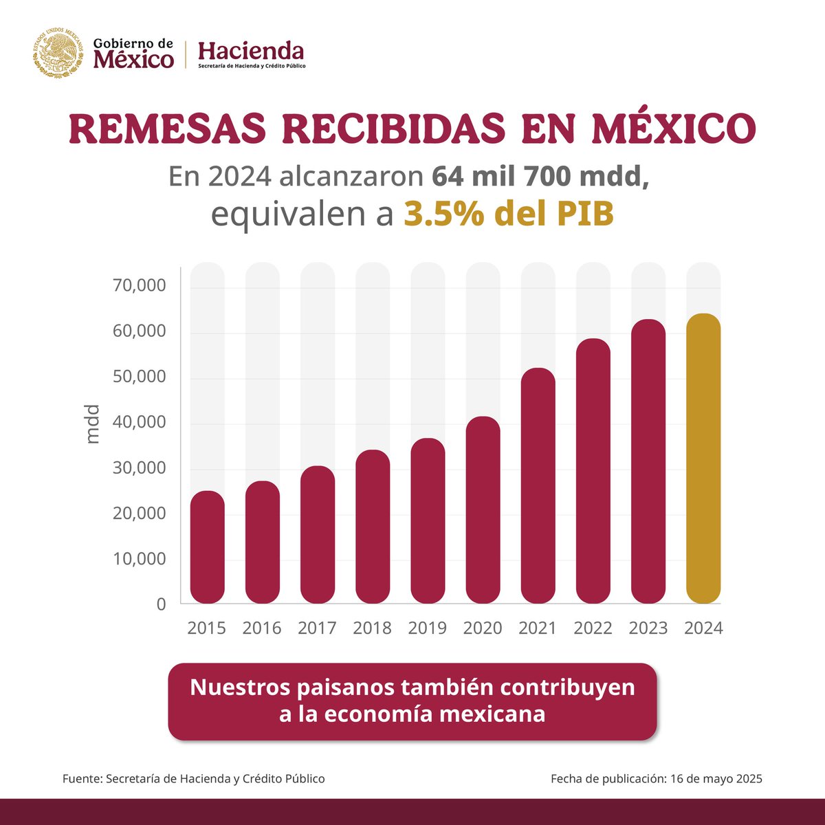 En 2024, las remesas en México superaron 64 mil millones de dólares, es decir, 3.5 por ciento del producto interno bruto; 99.1 por ciento se envían por transferencia electrónica.

En algunas regiones del país, representan más de 20 por ciento del ingreso familiar. Nuestros