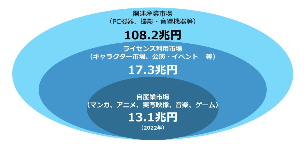 ichiyanakamura's tweet photo. 経産省エンタメ・クリエイティブ産業政策研究会。このたび中間とりまとめがなされました。
https://t.co/VidCE24lUP

ぼくが座長を務めます。委員は河島伸子同志社大学教授、齋藤精一アブストラクトエンジン代表取締役、栗田宏俊講談社取締役、中山淳雄Re entertainment社長、村松俊亮ソニー・ミュージックエンタテインメント社長、桃井信彦バンダイナムコホールディングス取締役。
そして、ゲーム、アニメ、マンガ、音楽、映画・映像、デザイン、アート、ファッション、スポーツといった10ジャンルの専門委員計80名ばかりが世界市場開拓に必要な「アクション」を出し合ったのが特徴です。議論の時期は過ぎた。アクションが必要です。
