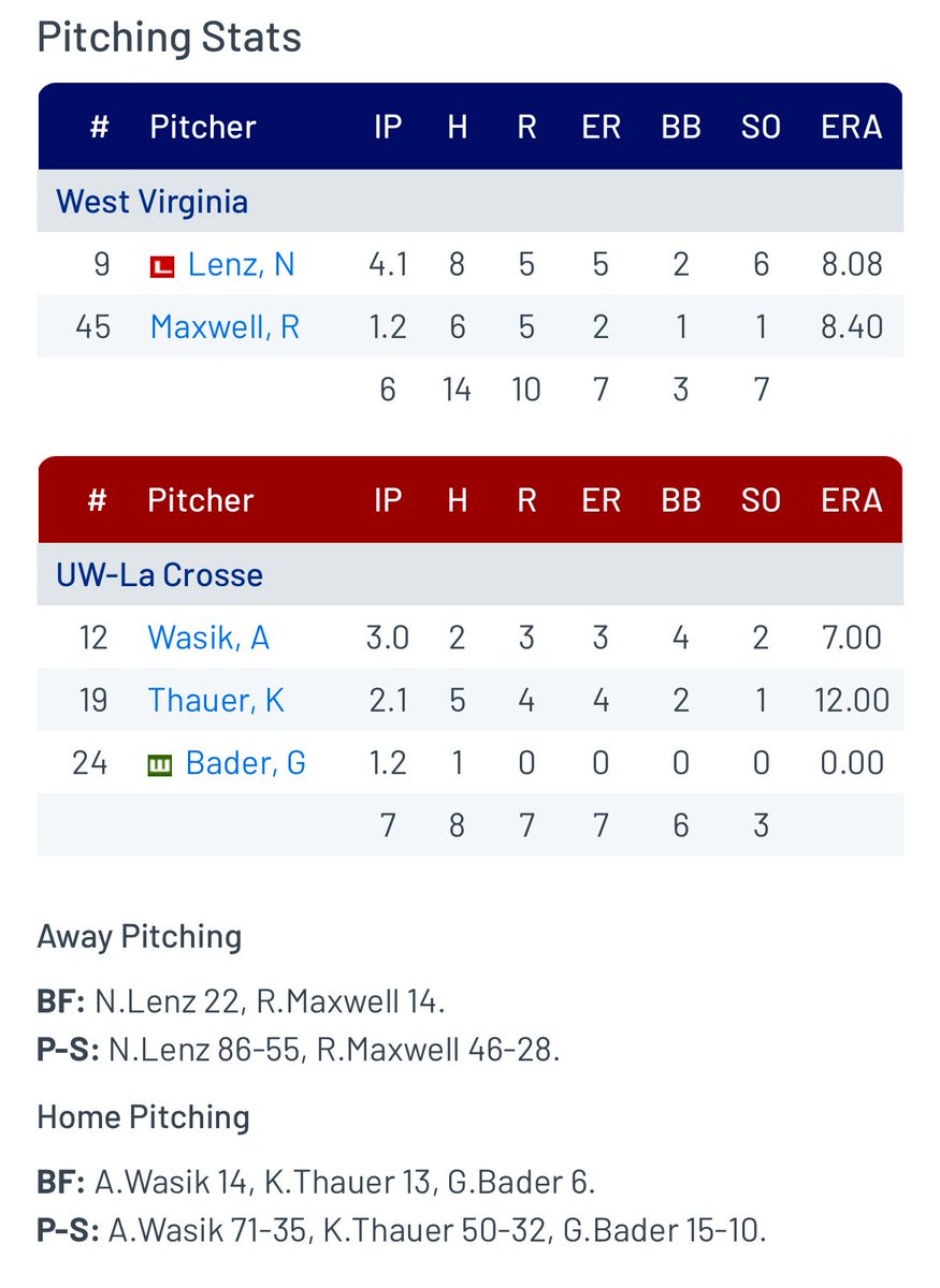 Appleton Legion Baseball (@applegbb) on Twitter photo Congrats to <a href="/GrantBader22/">Grant Bader</a> and the <a href="/UWLBaseballClub/">UWL Club Baseball</a> on their opening game win in the World Series.
Proud of General Grant for throwing 67% strikes and earning the win. Congrats to <a href="/GrantBader22/">Grant Bader</a> and the <a href="/UWLBaseballClub/">UWL Club Baseball</a> on their opening game win in the World Series.
Proud of General Grant for throwing 67% strikes and earning the win.