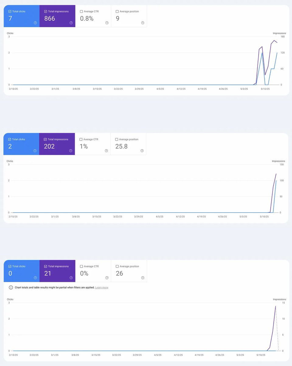 Here's how I'm working with AI to create articles that rank quickly 👇

These 3 were published in May and are all ranking on Page #1 for the main keyword.