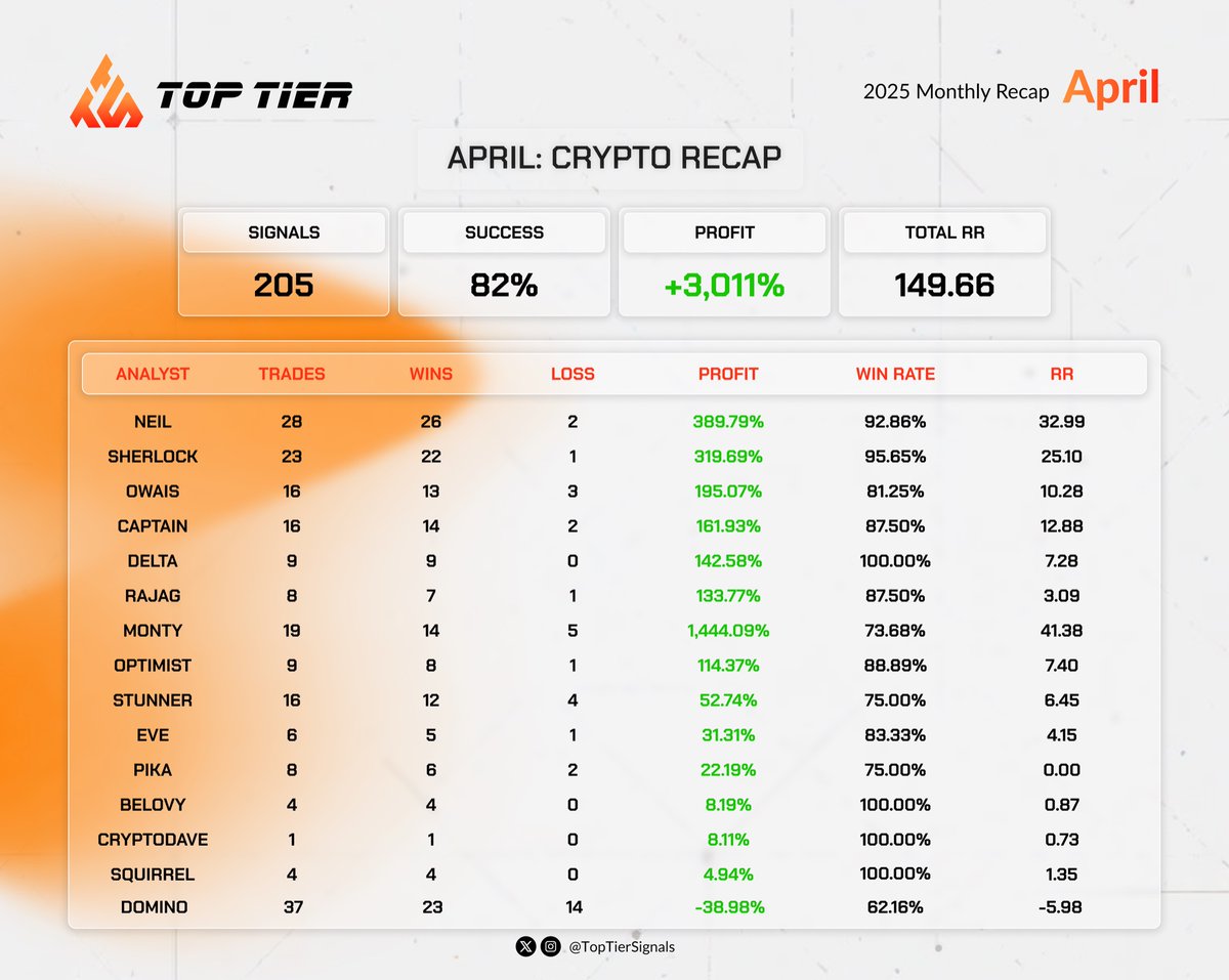 Top Tier Signals (@toptiersignals) on Twitter photo 205 trades. 82% win rate. 3,011% profit (Just in the crypto sector).
If you’re still trading with <a href="/TopTierSignals/">Top Tier Signals</a> , you’re not trading… you’re praying your every move.
(Forex and Stocks stat……⬇️) 205 trades. 82% win rate. 3,011% profit (Just in the crypto sector).
If you’re still trading with <a href="/TopTierSignals/">Top Tier Signals</a> , you’re not trading… you’re praying your every move.
(Forex and Stocks stat……⬇️)