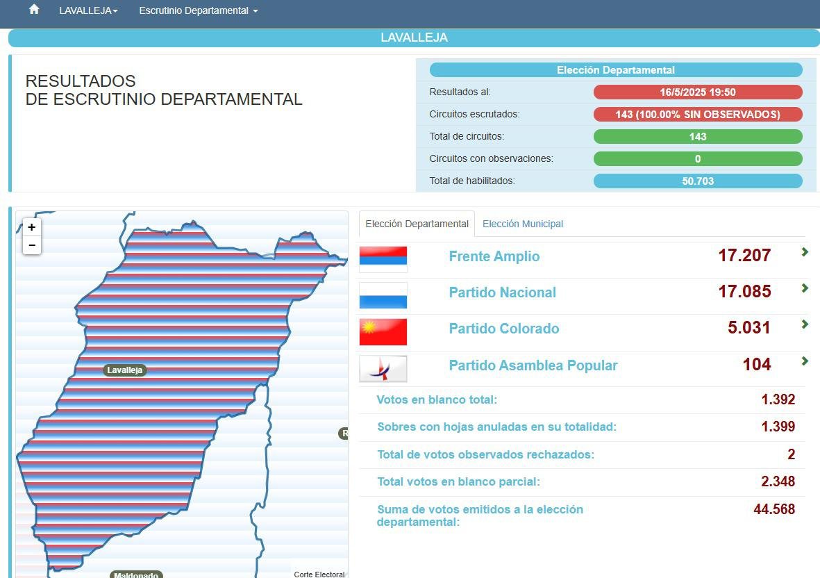 🔴 AHORA

✔️Escrutinio final antes de observados en Lavalleja: FA amplió ventaja a 122 votos.

✔️ Mañana se abren los observados.

✔️ PN debería sacar más del 60% de los votos observados para dar vuelta la elección.