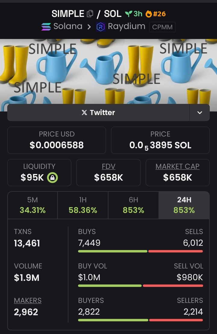 I shot $SIMPLE on my Tg at $361k MCAP 

$SIMPLE currently hits $658K Market Cap 
A nice call on my Tg 
We make 2X on this baby 
Good 👍 Job Team Shelby