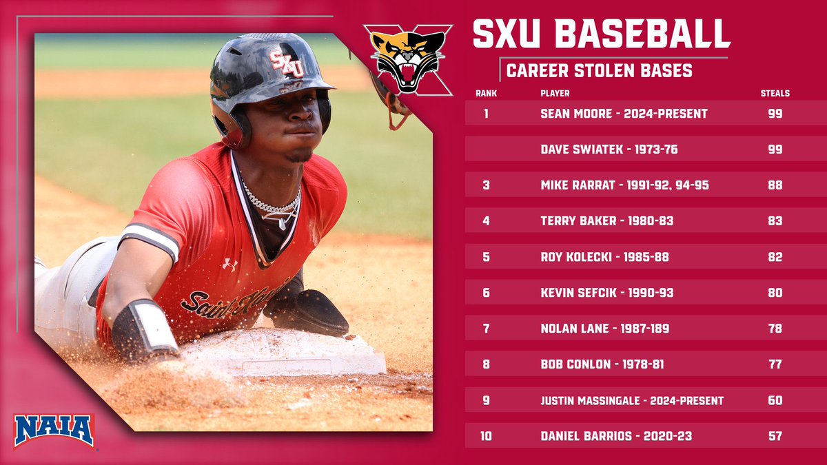 SXU Athletics (@sxuathletics) on Twitter photo Collecting six stolen bases on Wednesday, including five vs. Talladega (Ala.), Sean Moore tied the <a href="/SXUBaseball/">SXU Baseball</a> all-time career stolen base record in just two seasons! #GoCougs🐾⚾️ #WeAreSXU Collecting six stolen bases on Wednesday, including five vs. Talladega (Ala.), Sean Moore tied the <a href="/SXUBaseball/">SXU Baseball</a> all-time career stolen base record in just two seasons! #GoCougs🐾⚾️ #WeAreSXU