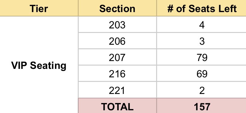 huhappiness_'s tweet photo. Good afternoon! As of 12:30PM, there are ‼️ONLY 157 SEATS LEFT‼️ onti nalang yung three sections! https://t.co/5RVRpMesLt