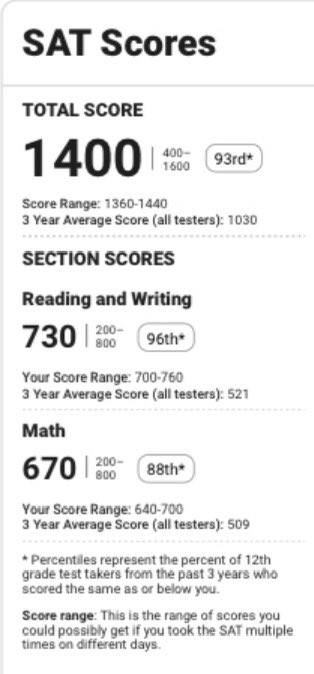 1400! Work ethic shows on and off the field!